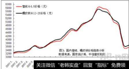 2007.2008年钢走势