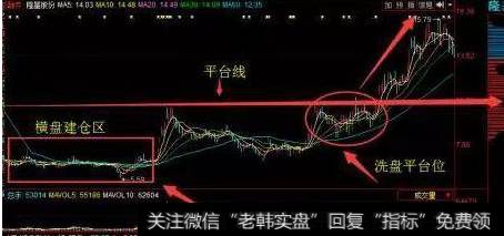 主力建仓的手法：一、横盘式建仓