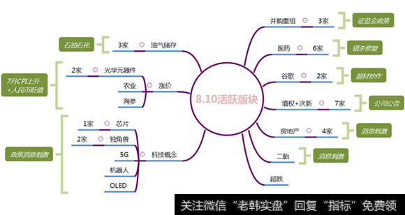 市场热点梳理图