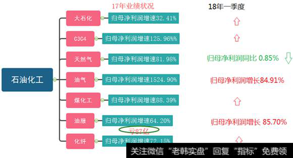 石油化工行业分类