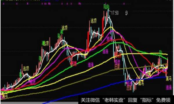 散户追涨杀跌指标公式总结