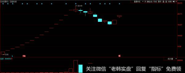 古北路等一线游资接力芯能科技、佛山老卖出