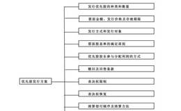 什么是新三板优先股？如何进行选股？