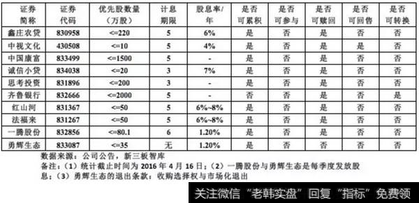 附发行优先股公司一览