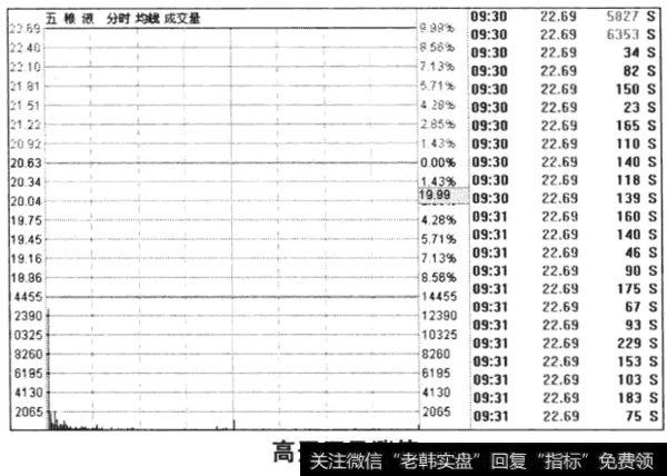 高开巨量涨停