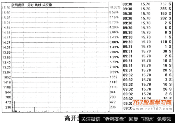 高开温和成交涨停