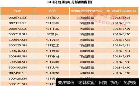 38只ST股最有望摘星脱帽图一