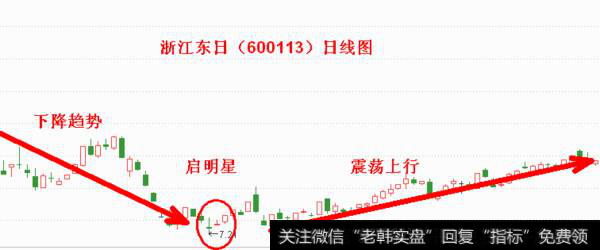 该底部反转信号就得到了第三根蜡烛线的验证