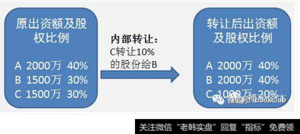 内部转股