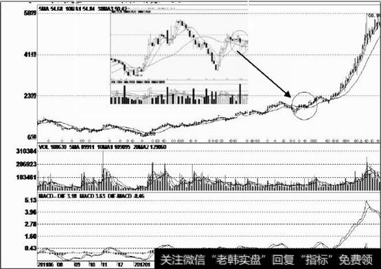 股价见顶后渐渐走低