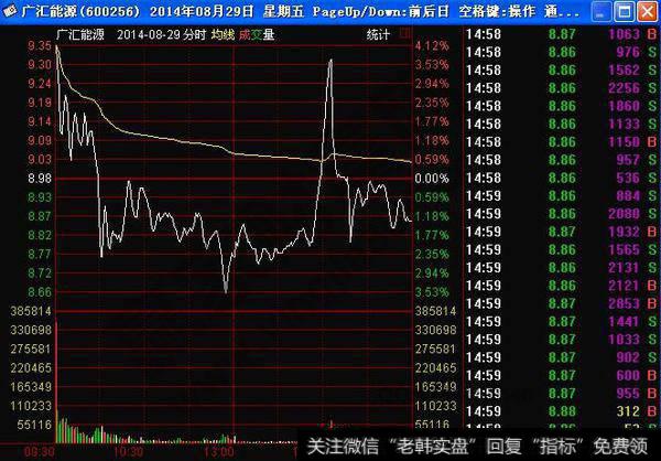 什么是高开低走大阴线