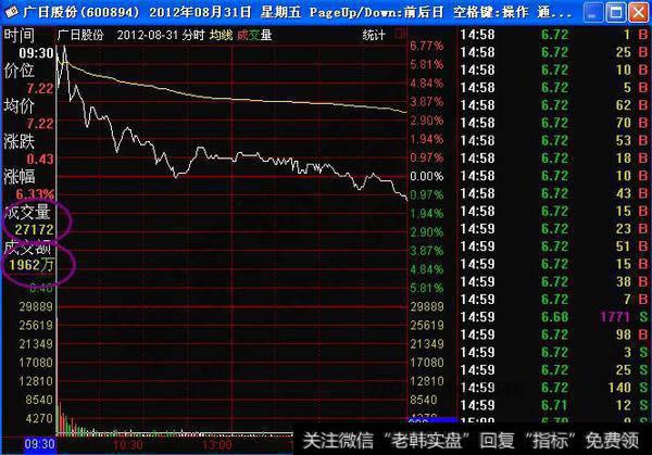 高开低走出货走势