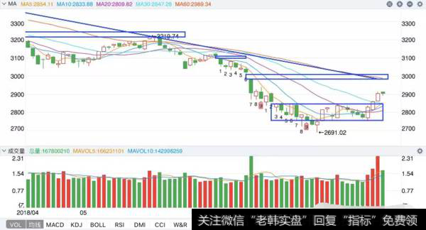 什么是缩量横盘震荡