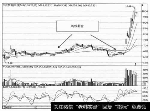 均线系统