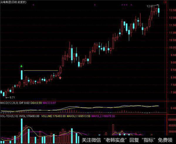 高开低走放量大阴线