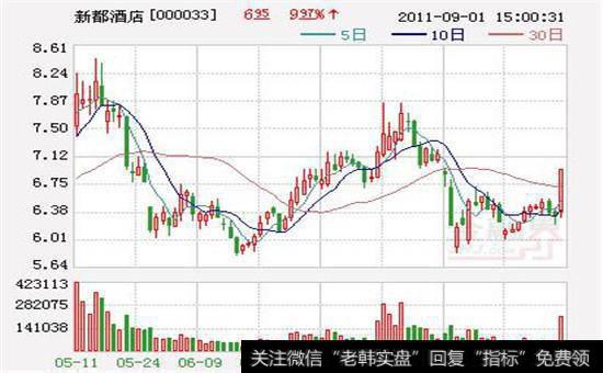 新都酒店(000033)股票走势图