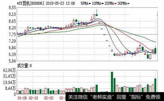 ST昆机股票走势图