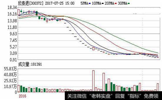 欣泰退(300372)股票走势图