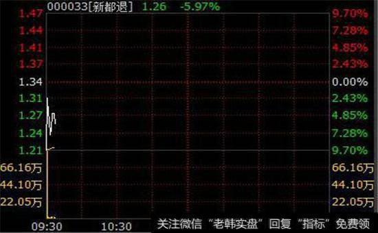 股票退市新三板走势图