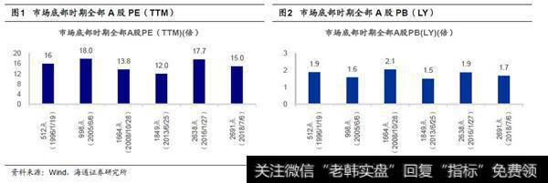 市场底部特征是圆弧底常见，尖底少见1