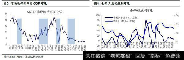 市场底部特征是圆弧底常见，尖底少见2