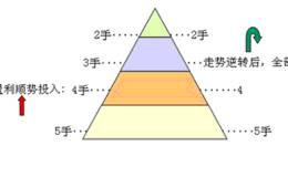金字塔式建仓和减仓的方法有什么？