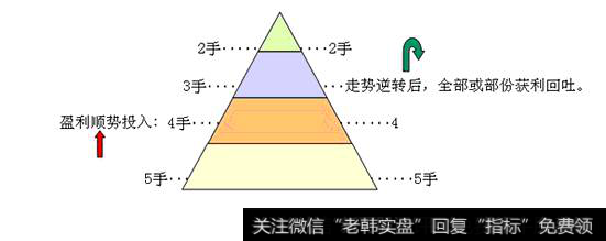 金字塔式建仓和减仓的方法有什么?