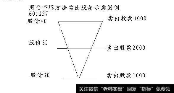 金字塔式建仓和减仓的方法有什么?