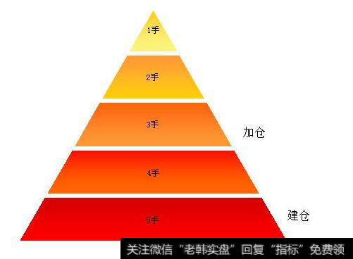 金字塔建仓法如何理解？什么是金字塔建仓法？