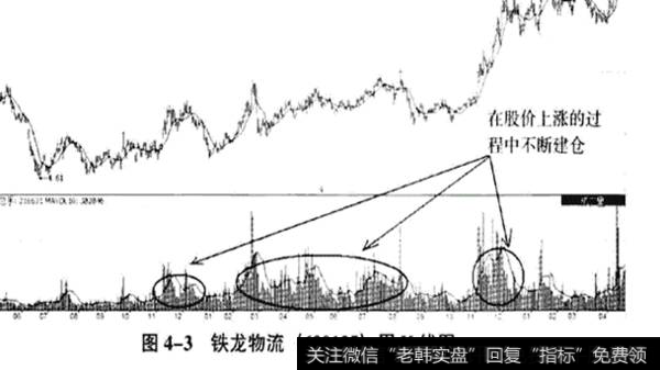 蝶式建仓要如何掌握？