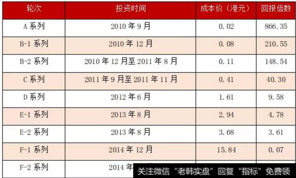 小米各轮次投资者回报（以当前汇率计算）