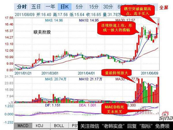 2011年04月11日，首届新浪策略大赛选手“5年5000倍”，在海南橡胶跳空高开以后，于盘中果断出击，当日股价收盘即涨5.69%，获利颇为丰厚，让我们一起期待该选手在以后的比赛中能有更好的表现。