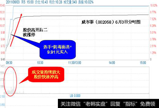 二波拉涨停，是指股市开盘后，股价回档，获得支撑后，调头沿着某一角度上升直至涨停