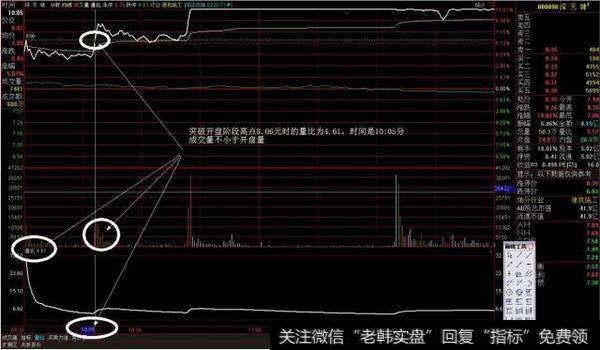 选择开盘后股价有反复震荡，突破时间在9:50分-----10:30分之间，突破开盘后阶段高点股价时的成交量不明显小于开盘时的成交量的，同时量比要大于3