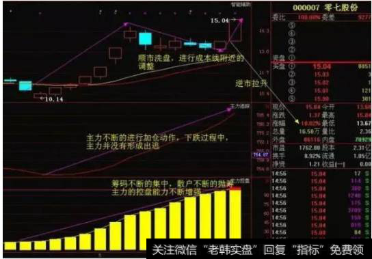 “牛长熊短”的吸筹法