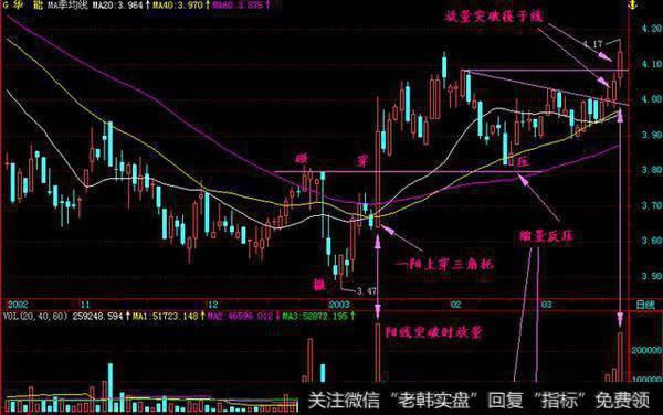 当出现一阳上穿三角托后应及时逢低买入