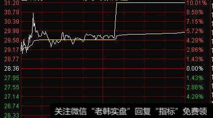 超强高开