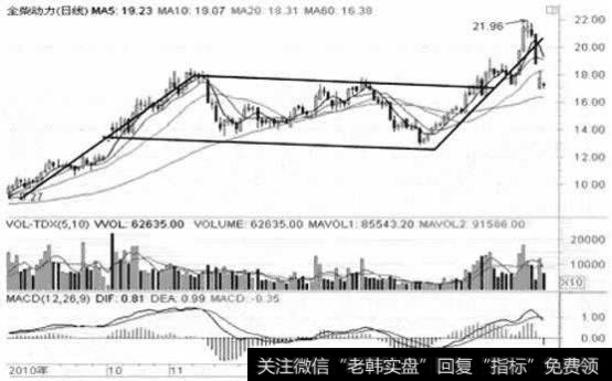 全柴动力日K线图