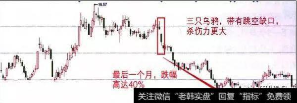 应用法则:在扬升的走势中，第1根大阳线显示出多头上攻力量强大，然而，第2-4日连续的阴线与前日形成三只乌鸦形态，表示行情开始疲软，且有逐渐加速下降的迹象。