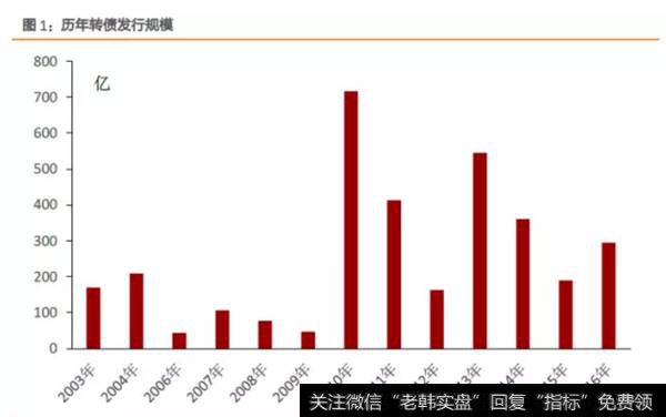 历年转债发行规模