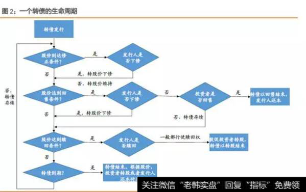 一个债转的生命周期