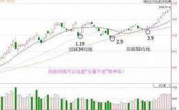 期货最重要的是看均线、投资人必须要有一个完整的交易系统