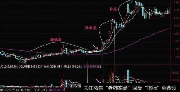 5、庄家拉高吸筹法