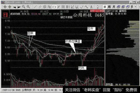 公用科技（0685）,主力漂亮的吸筹和拉升