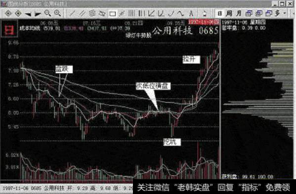 图4-5：公用科技（0685）