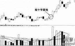 单日K线实用战法三：十字星实用战法