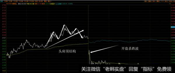 头肩顶结构，开盘杀跌波