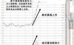 如何从分时图识别主力吸筹动作?附庄家吸筹指标公式源码