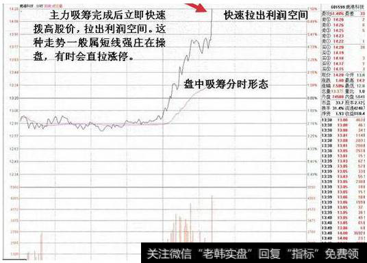 (2)下降通道吸筹