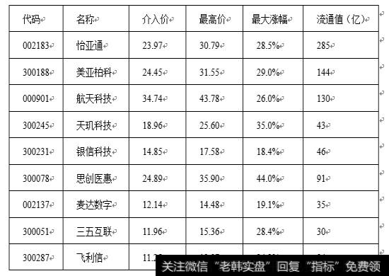 13个股票当年的介入和涨幅情况一部分图